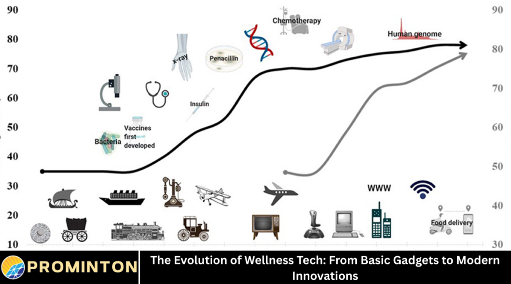 The Evolution of Wellness Tech: From Basic Gadgets to Modern Innovations
