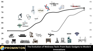 The Evolution of Wellness Tech: From Basic Gadgets to Modern Innovations